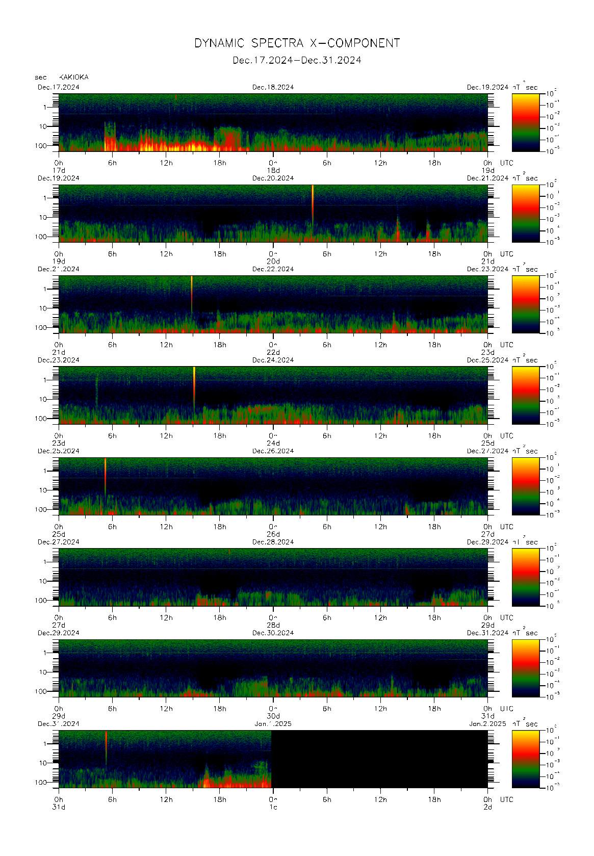 Dynamic spectrum of 0.1-second values of the geomagnetic field observed at Kakioka (17 - 31 Dec. 2024)