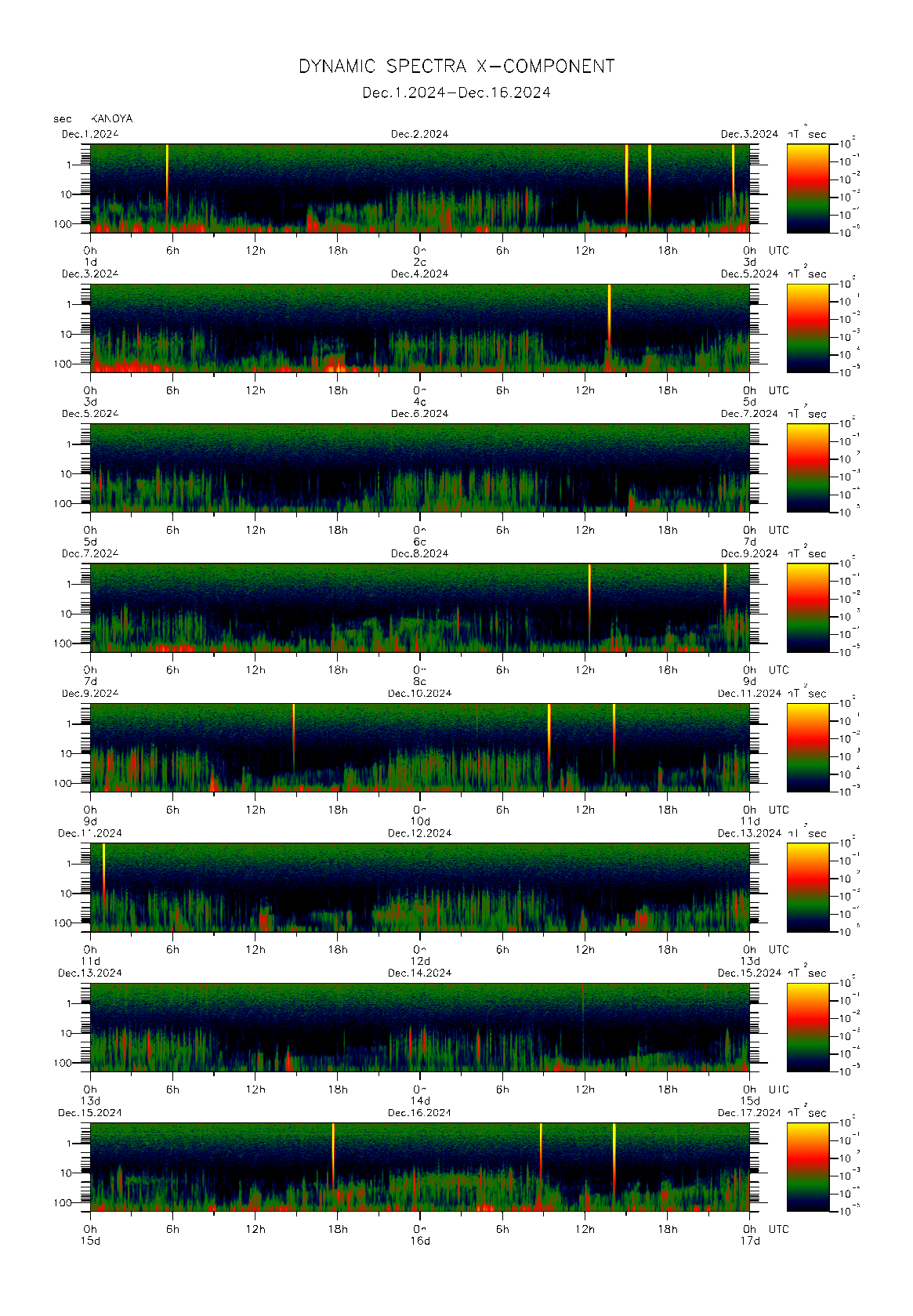 Dynamic spectrum of 0.1-second values of the geomagnetic field observed at Kanoya (01 - 16 Dec. 2024)