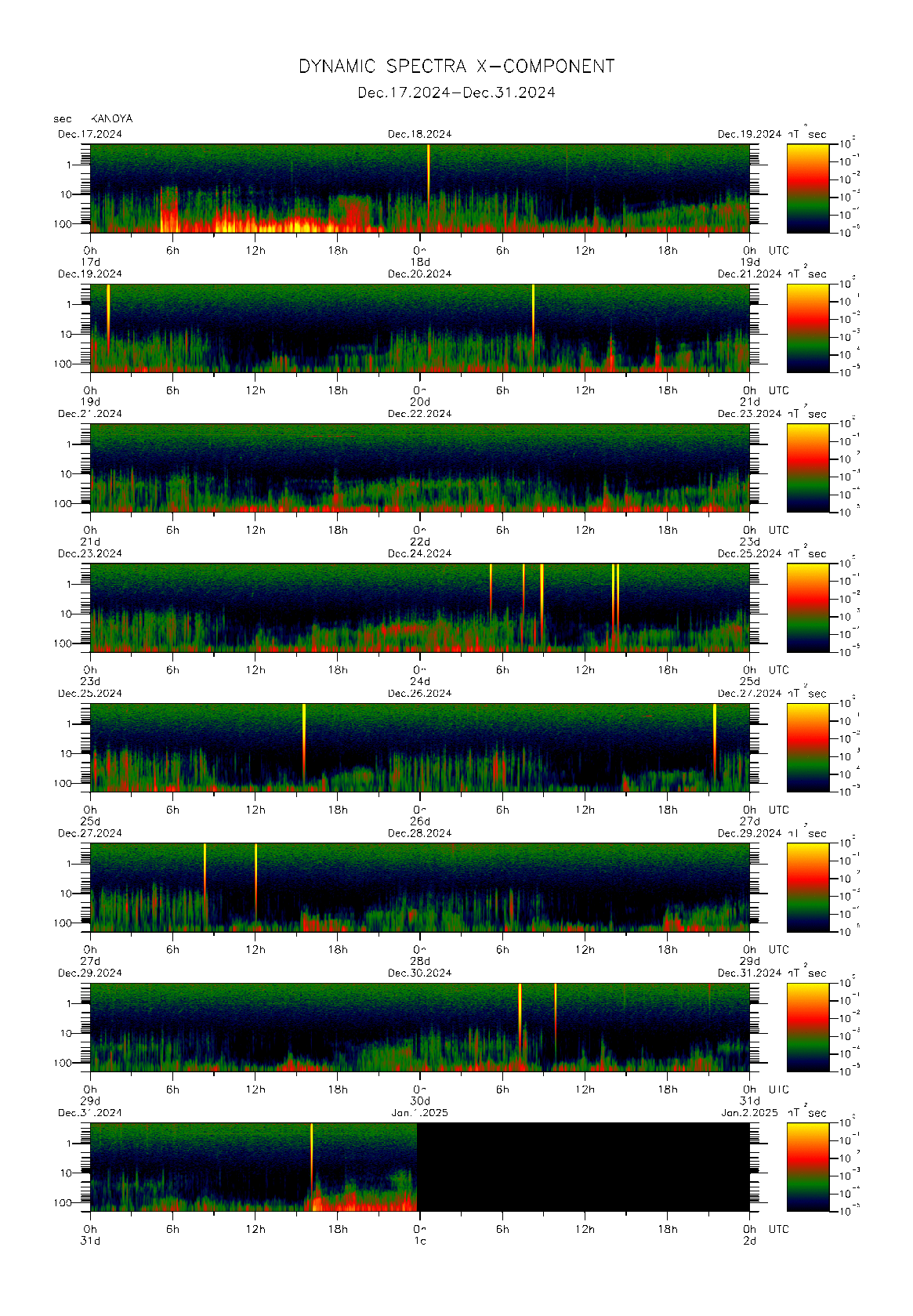 Dynamic spectrum of 0.1-second values of the geomagnetic field observed at Kanoya (17 - 31 Dec. 2024)