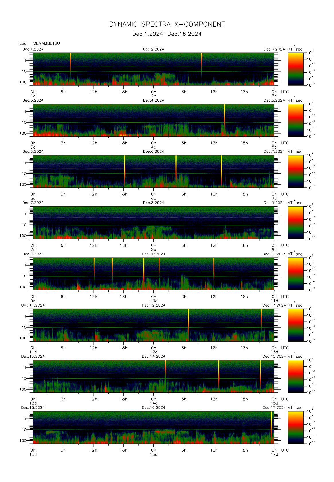 Dynamic spectrum of 0.1-second values of the geomagnetic field observed at Memambetsu (01 - 16 Dec. 2024)