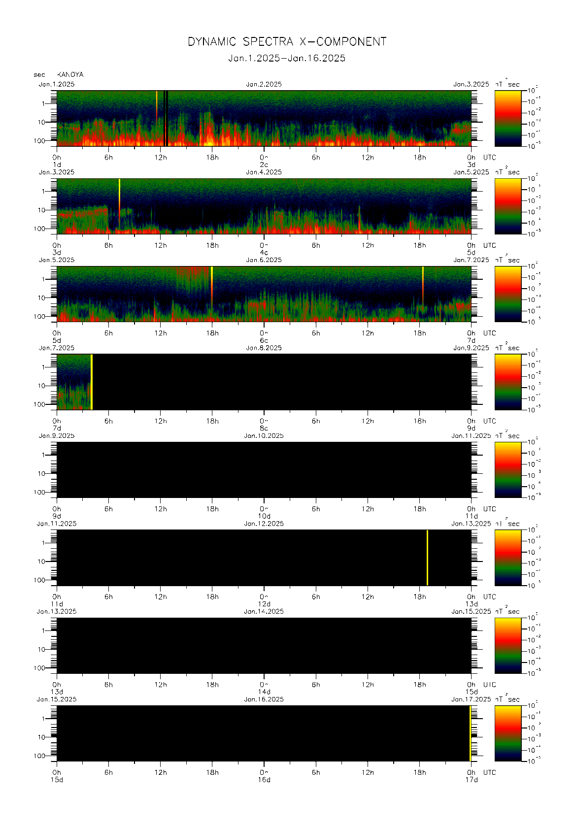Dynamic spectrum of 0.1-second values of the geomagnetic field observed at Kanoya (01 - 16 Jan. 2025)