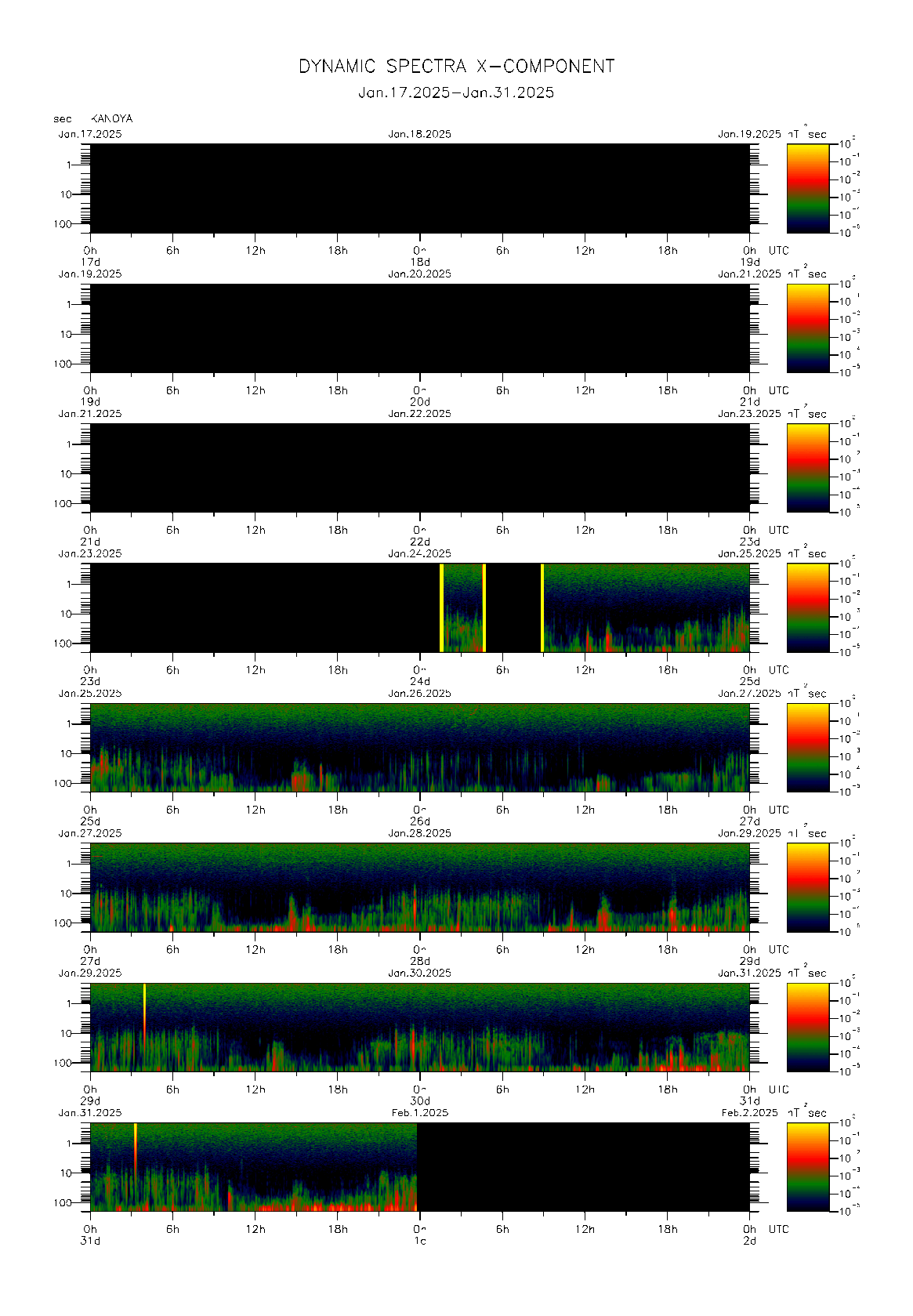 Dynamic spectrum of 0.1-second values of the geomagnetic field observed at Kanoya (17 - 31 Jan. 2025)