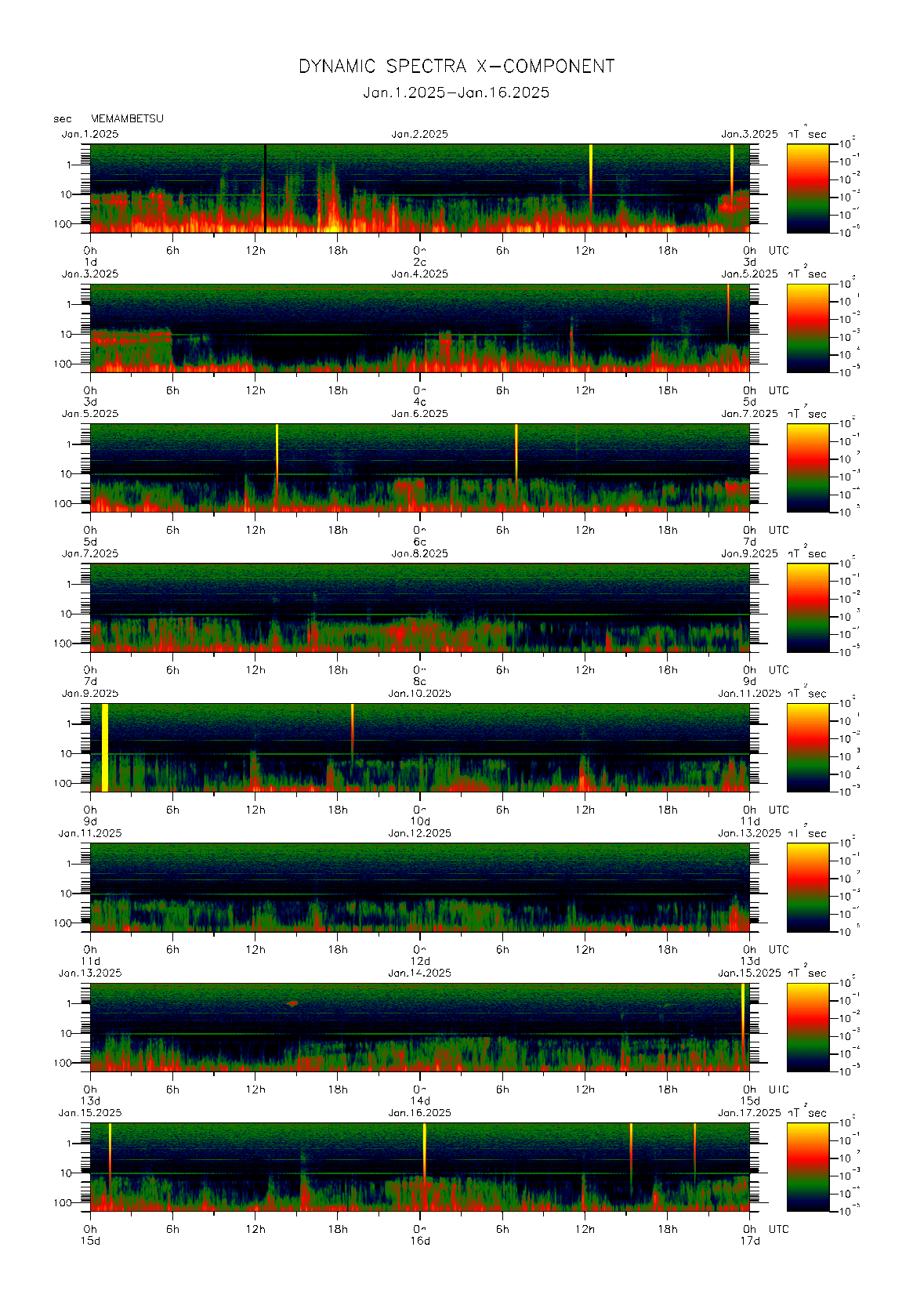 Dynamic spectrum of 0.1-second values of the geomagnetic field observed at Memambetsu (01 - 16 Jan. 2025)