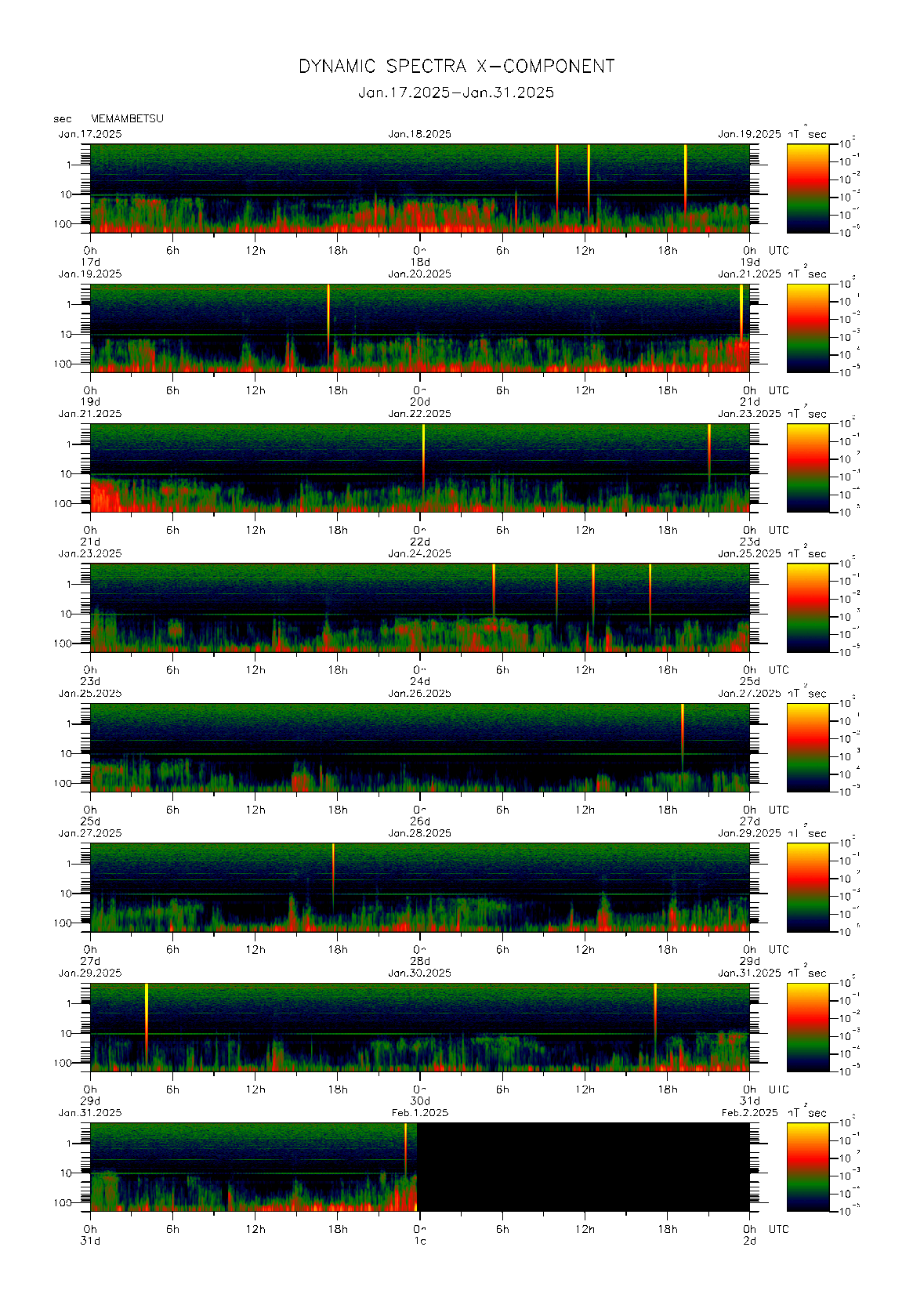 Dynamic spectrum of 0.1-second values of the geomagnetic field observed at Memambetsu (17 - 31 Jan. 2025)