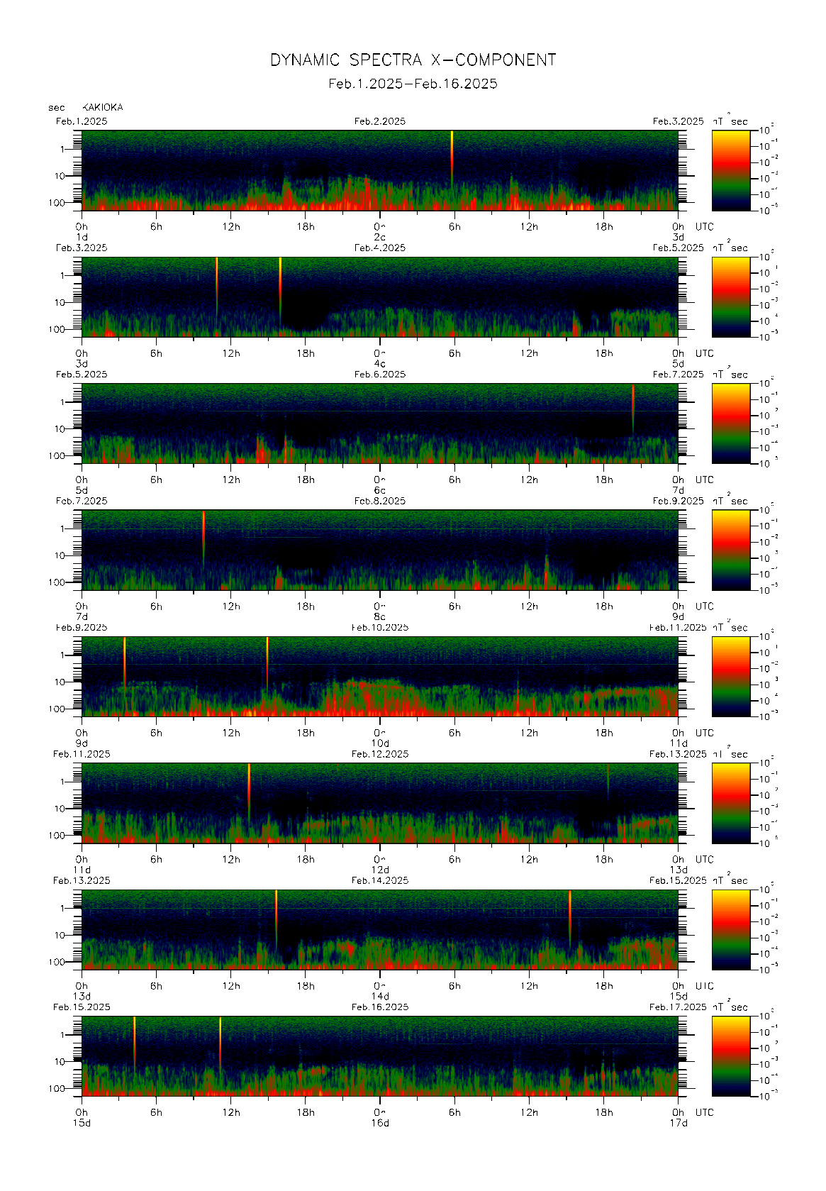 Dynamic spectrum of 0.1-second values of the geomagnetic field observed at Kakioka (01 - 16 Fab. 2025)