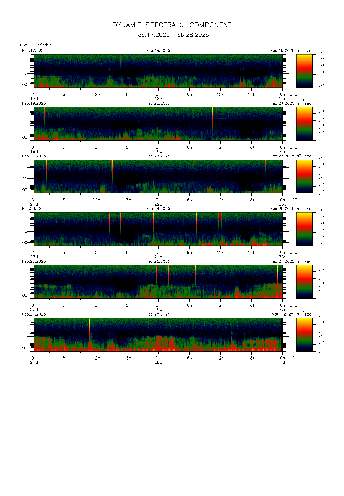 Dynamic spectrum of 0.1-second values of the geomagnetic field observed at Kakioka (17 - 28 Fab. 2025)