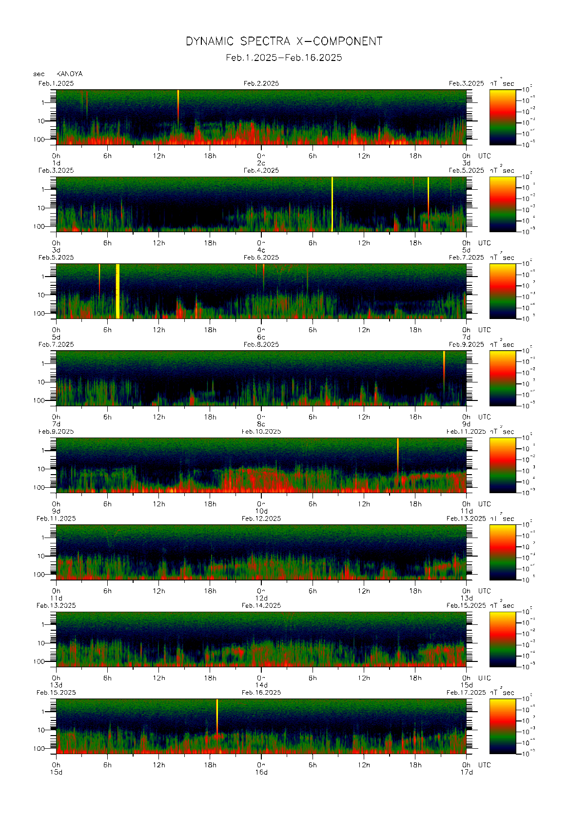 Dynamic spectrum of 0.1-second values of the geomagnetic field observed at Kanoya (01 - 16 Fab. 2025)