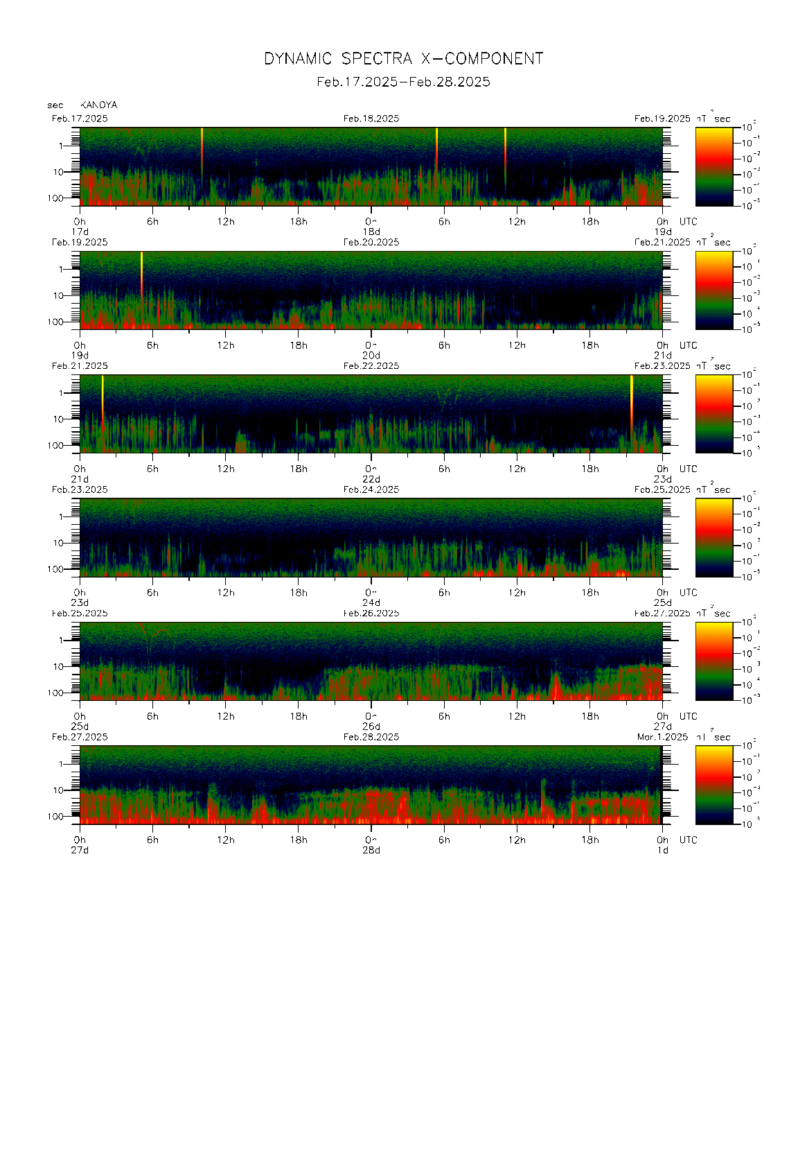 Dynamic spectrum of 0.1-second values of the geomagnetic field observed at Kanoya (17 - 28 Fab. 2025)