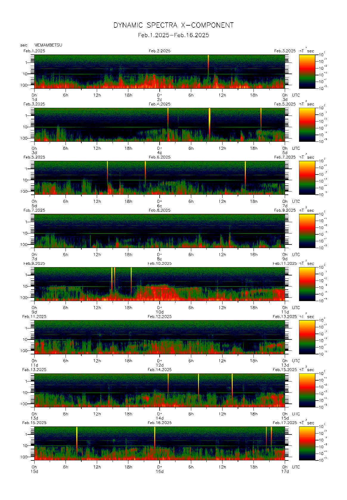 Dynamic spectrum of 0.1-second values of the geomagnetic field observed at Memambetsu (01 - 16 Fab. 2025)