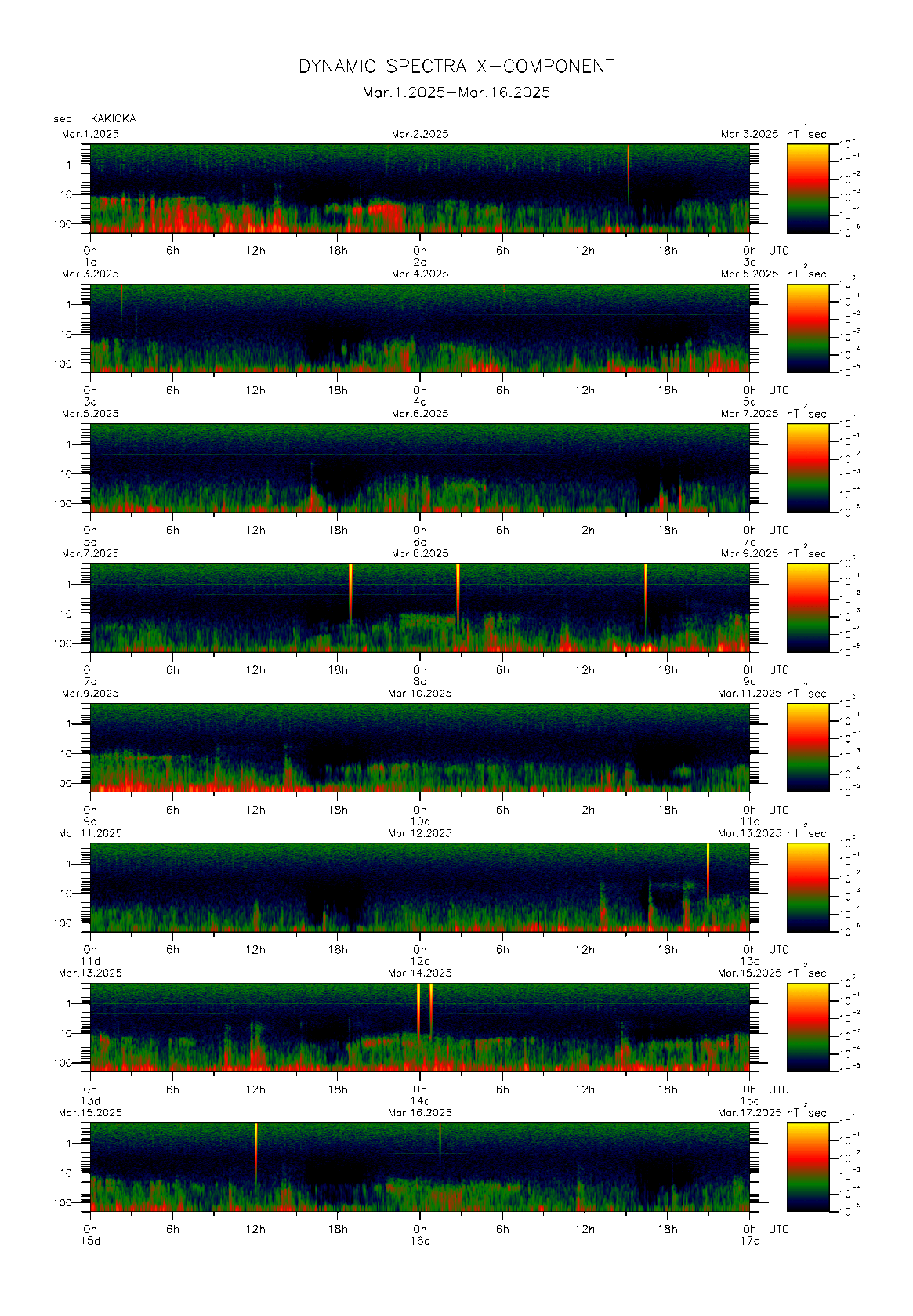 Dynamic spectrum of 0.1-second values of the geomagnetic field observed at Kakioka (01 - 16 Mar. 2025)
