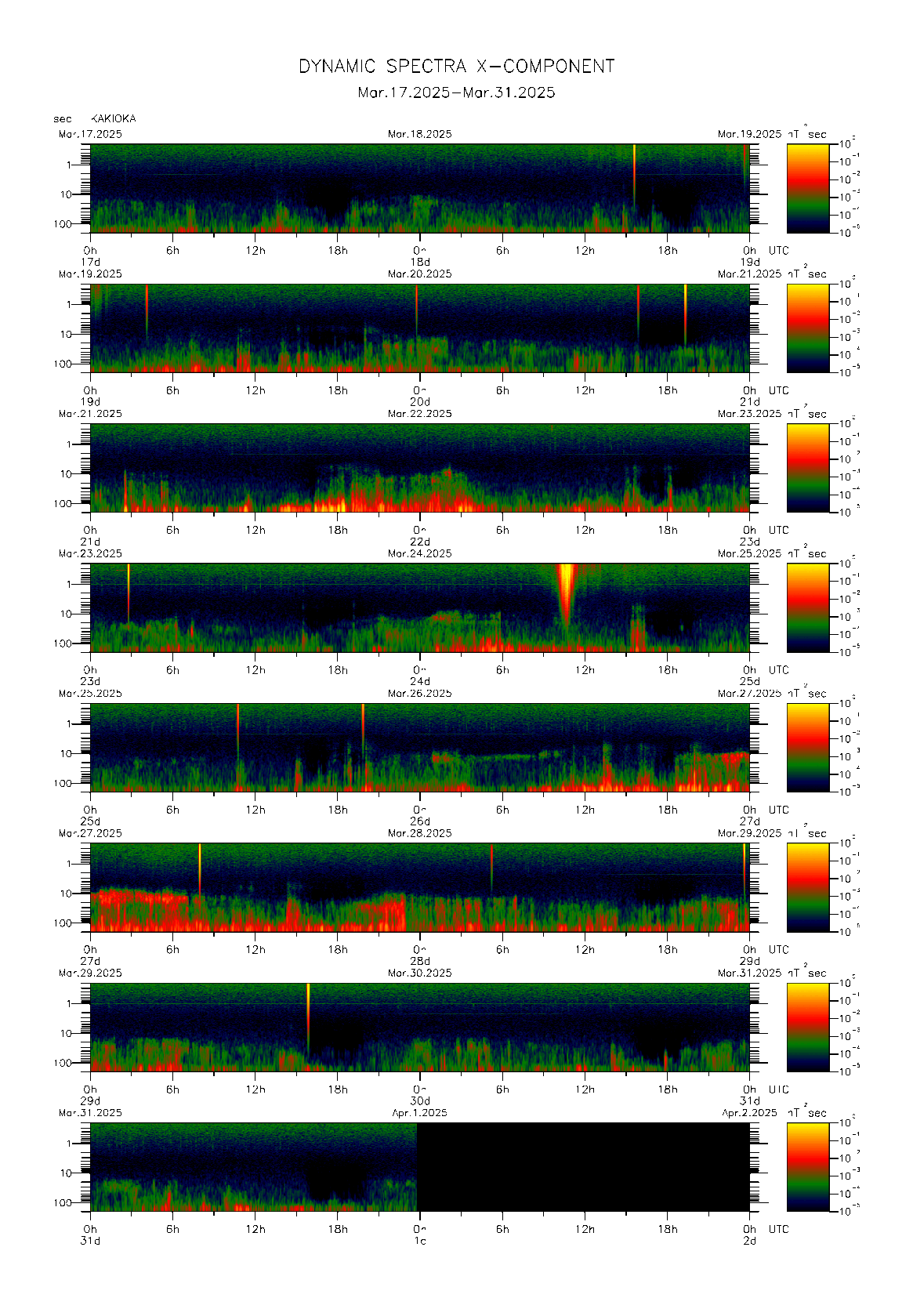 Dynamic spectrum of 0.1-second values of the geomagnetic field observed at Kakioka (17 - 31 Mar. 2025)