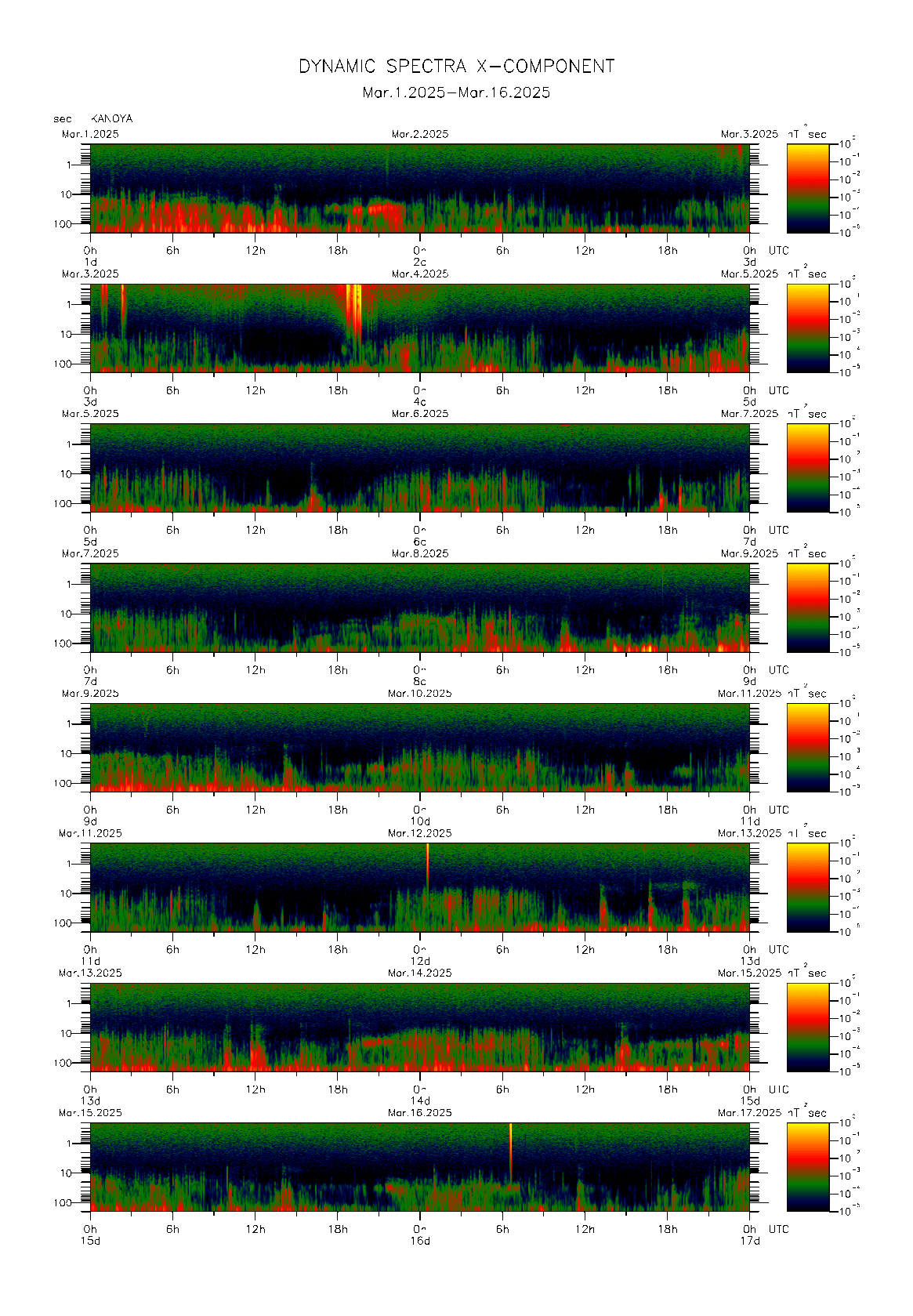 Dynamic spectrum of 0.1-second values of the geomagnetic field observed at Kanoya (01 - 16 Mar. 2025)