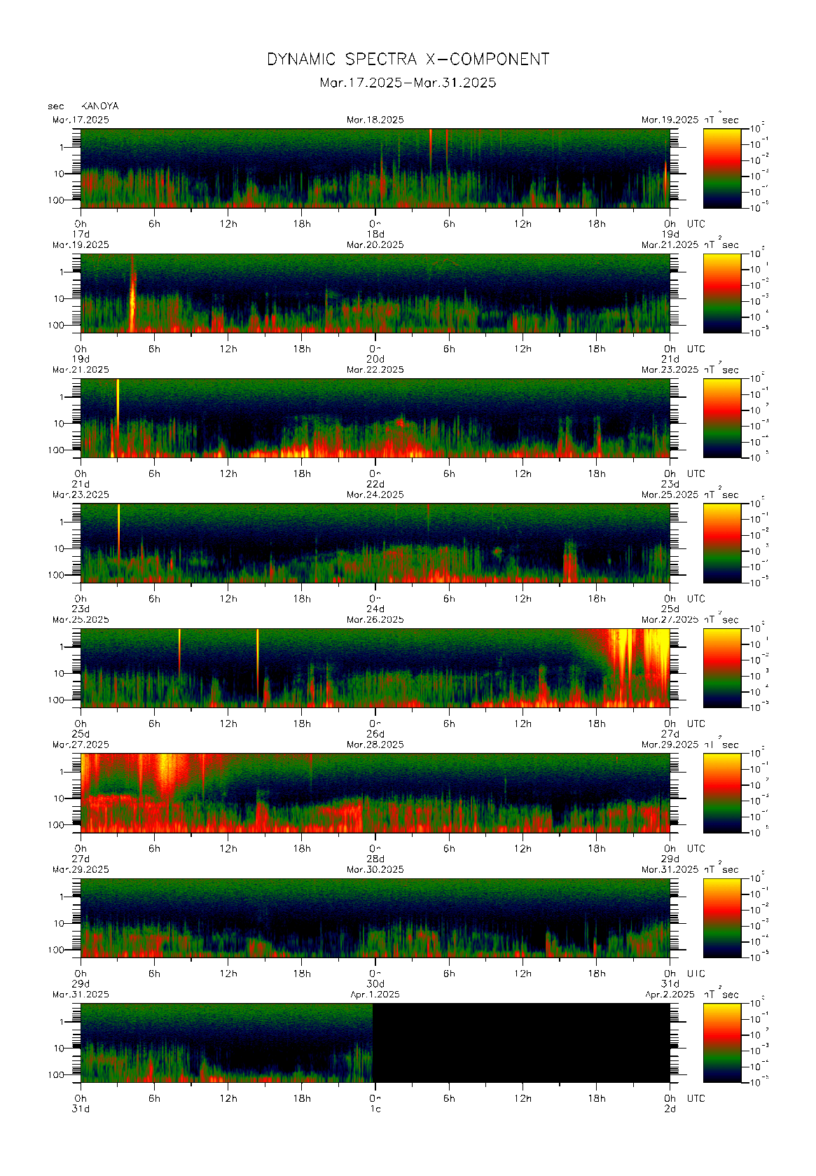 Dynamic spectrum of 0.1-second values of the geomagnetic field observed at Kanoya (17 - 31 Mar. 2025)