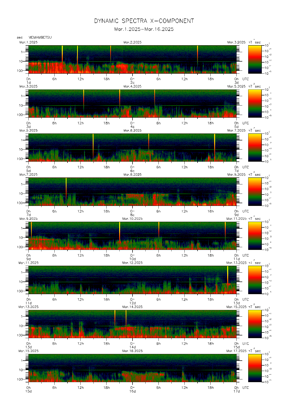 Dynamic spectrum of 0.1-second values of the geomagnetic field observed at Memambetsu (01 - 16 Mar. 2025)