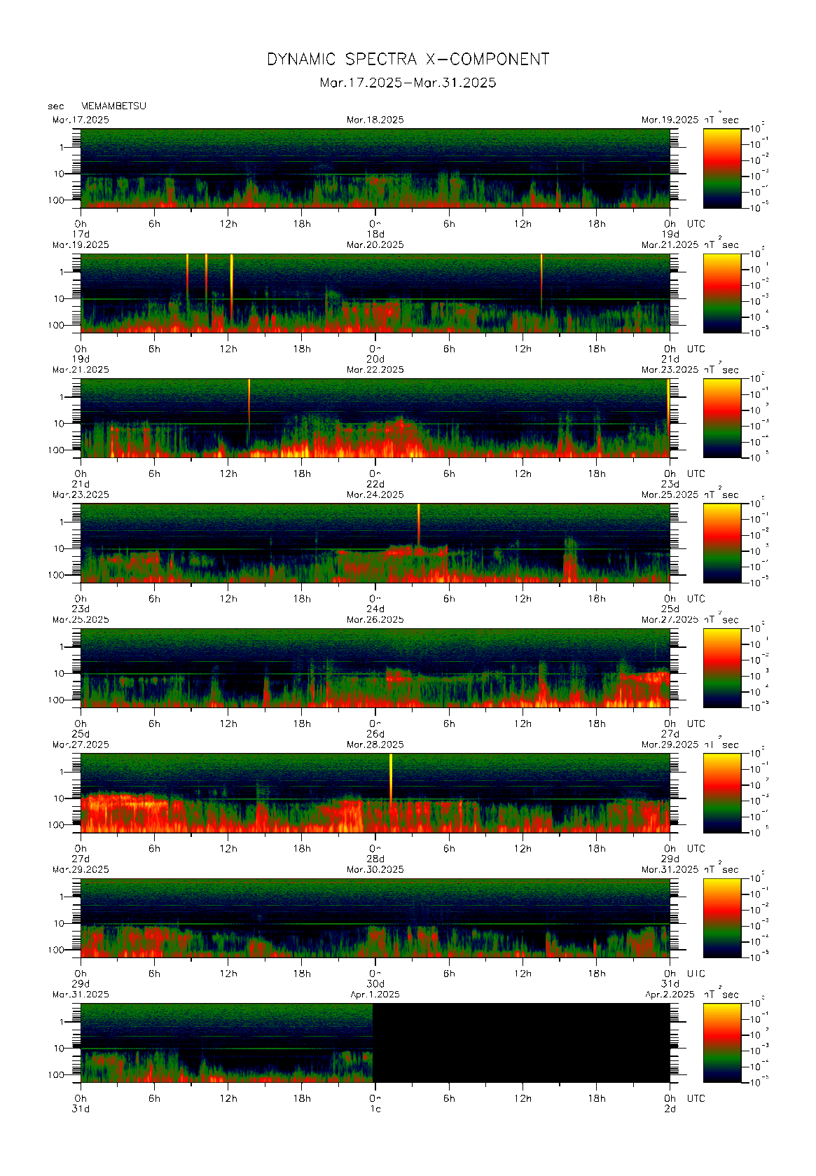 Dynamic spectrum of 0.1-second values of the geomagnetic field observed at Memambetsu (17 - 31 Mar. 2025)