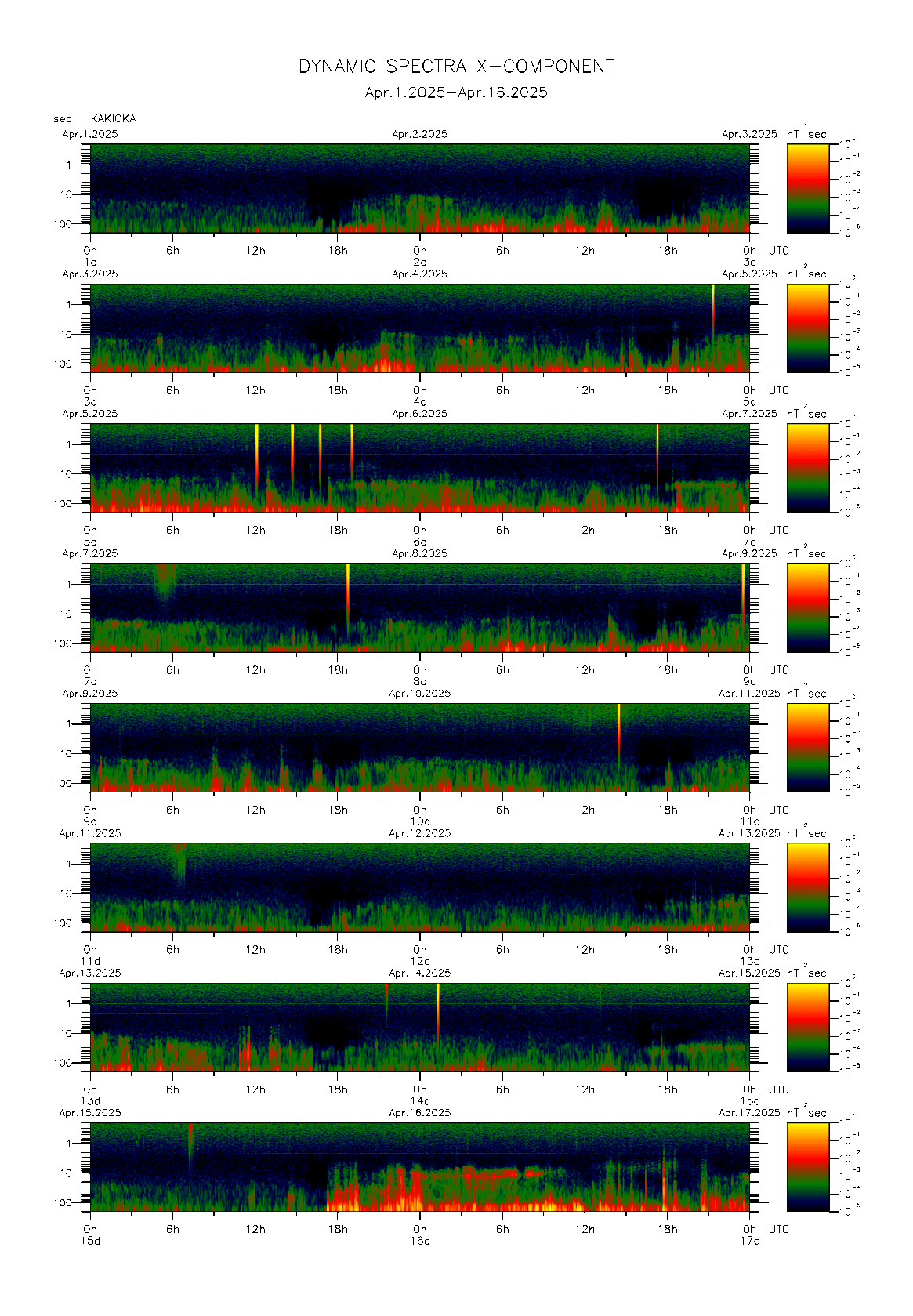 Dynamic spectrum of 0.1-second values of the geomagnetic field observed at Kakioka (01 - 16 Apr. 2025)