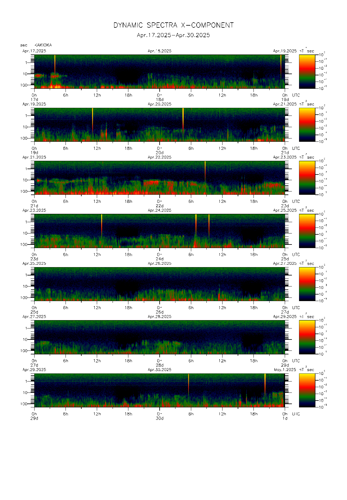 Dynamic spectrum of 0.1-second values of the geomagnetic field observed at Kakioka (17 - 30 Apr. 2025)