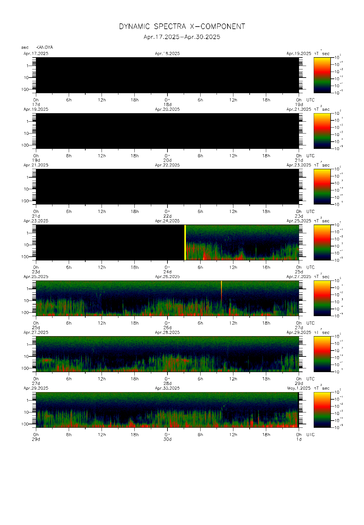 Dynamic spectrum of 0.1-second values of the geomagnetic field observed at Kanoya (17 - 30 Apr. 2025)