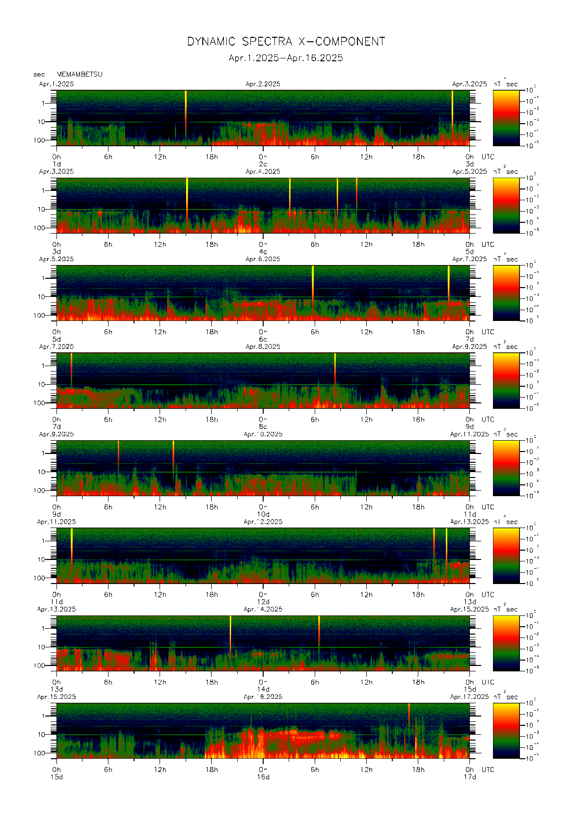 Dynamic spectrum of 0.1-second values of the geomagnetic field observed at Memambetsu (01 - 16 Apr. 2025)