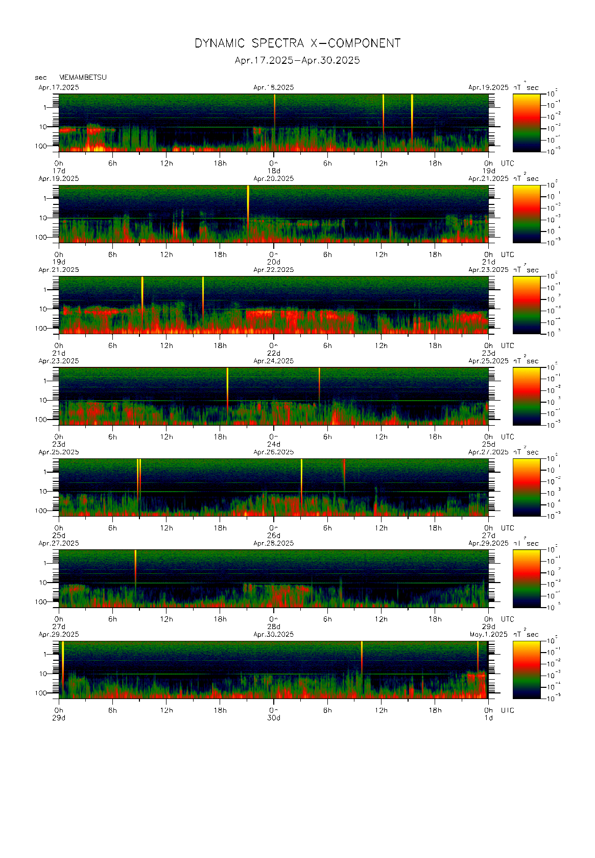 Dynamic spectrum of 0.1-second values of the geomagnetic field observed at Memambetsu (17 - 30 Apr. 2025)