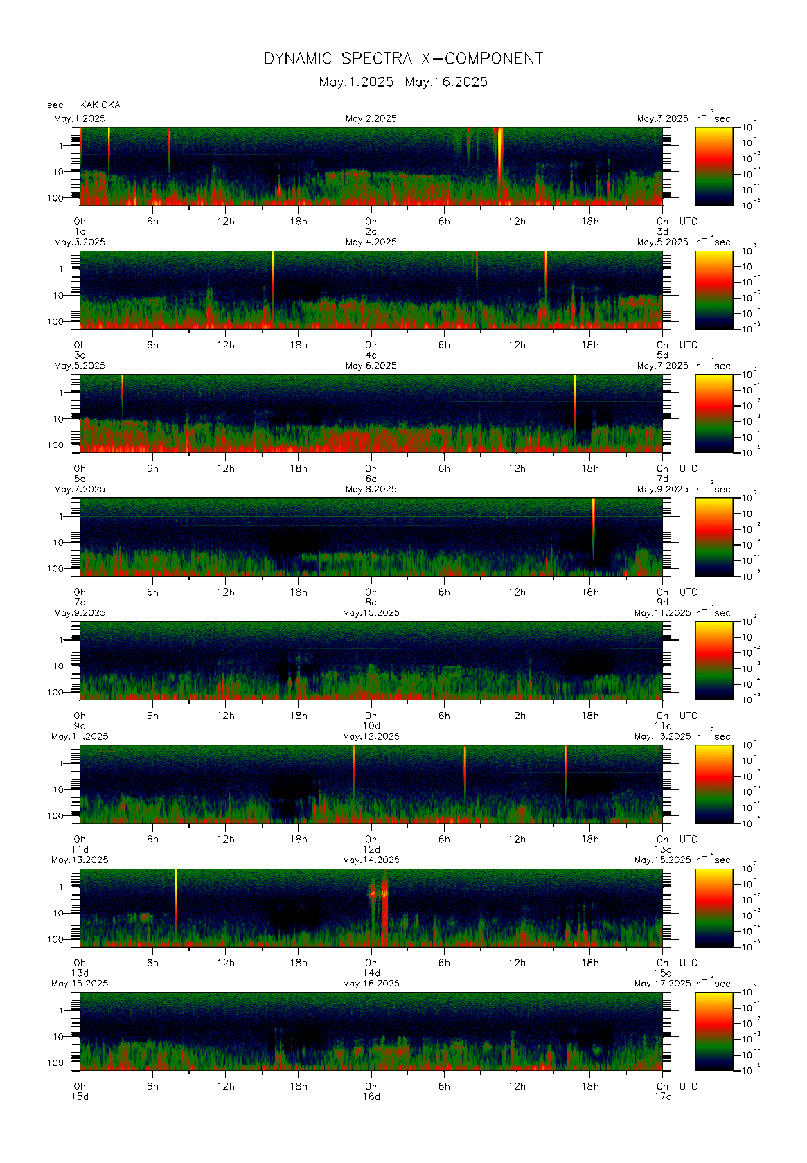 Dynamic spectrum of 0.1-second values of the geomagnetic field observed at Kakioka (01 - 16 May. 2025)