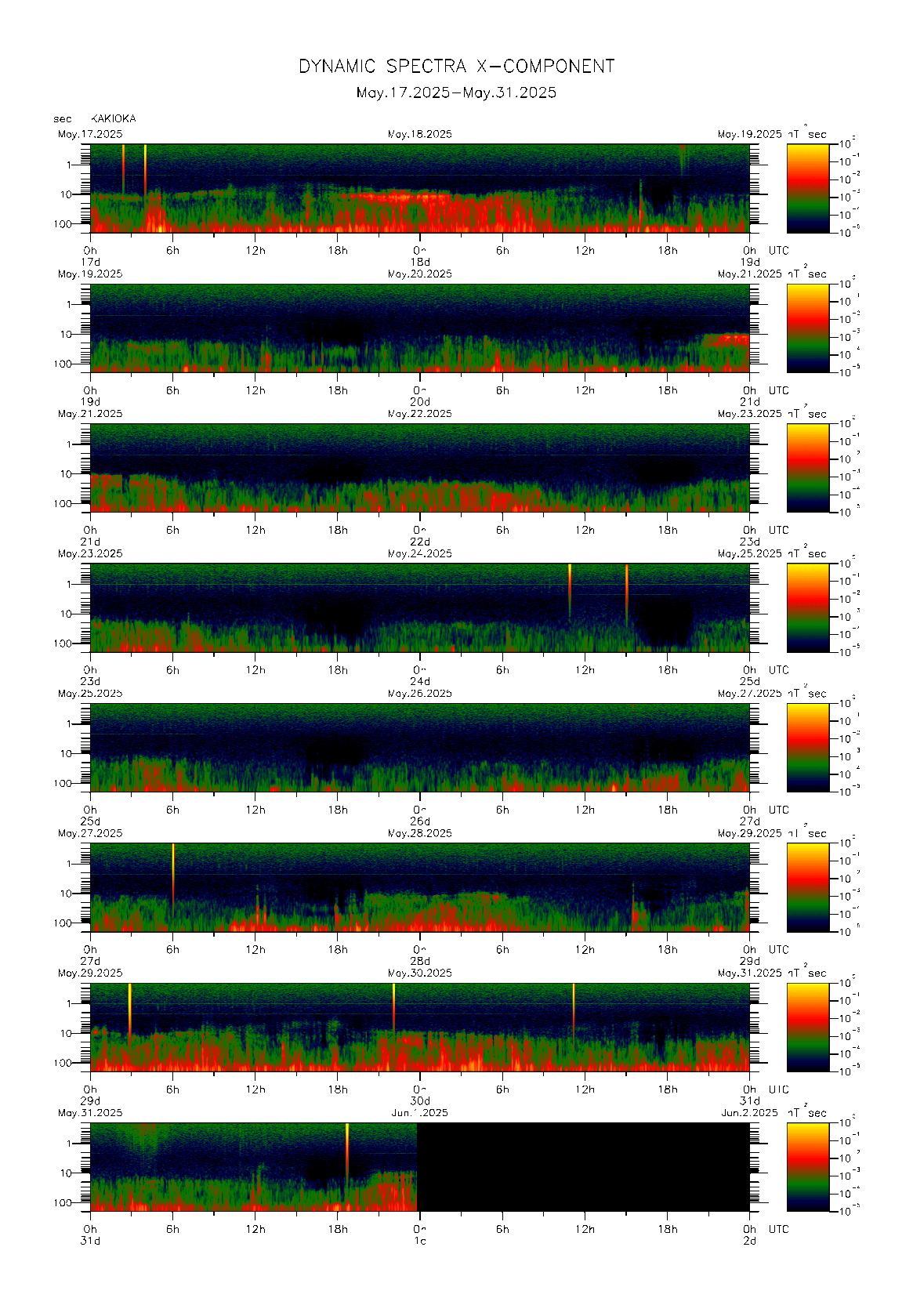 Dynamic spectrum of 0.1-second values of the geomagnetic field observed at Kakioka (17 - 31 May. 2025)