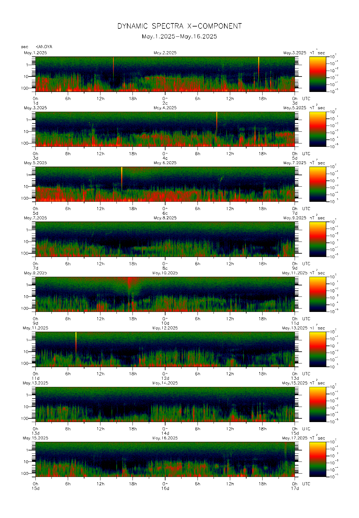 Dynamic spectrum of 0.1-second values of the geomagnetic field observed at Kanoya (01 - 16 May. 2025)
