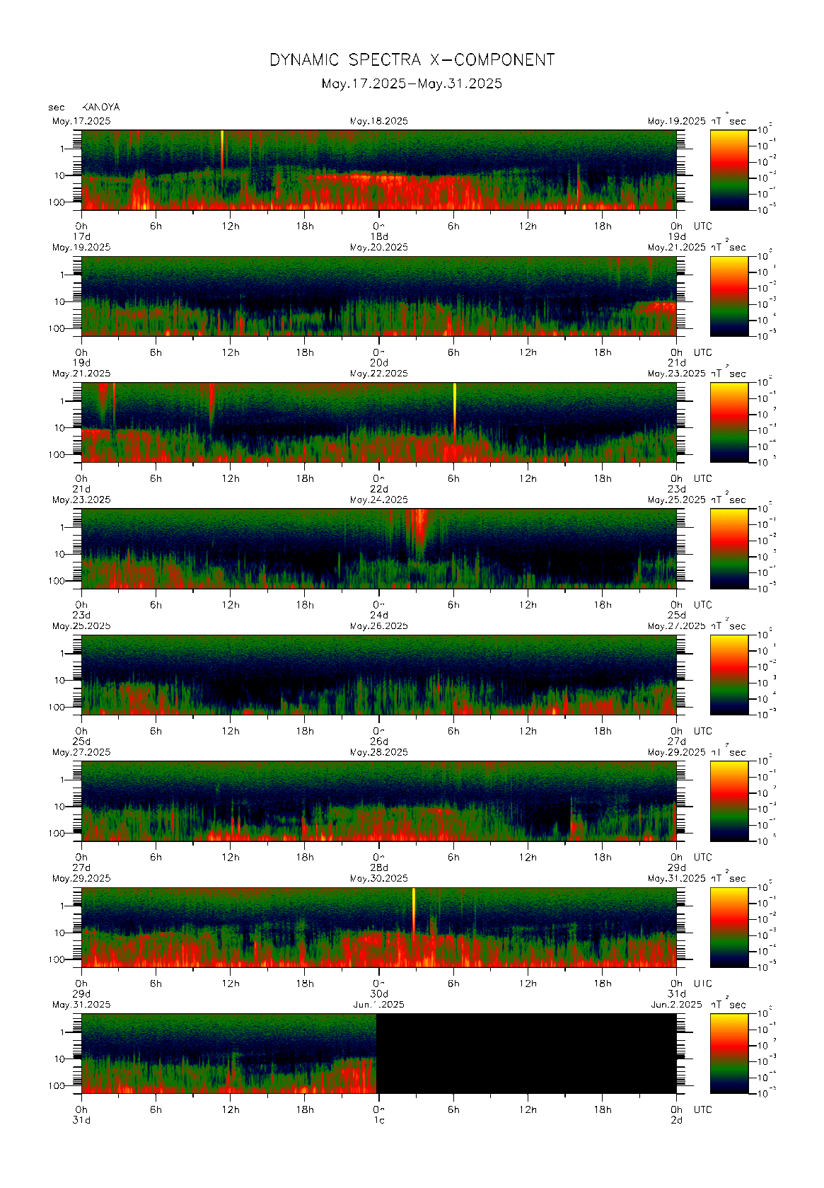 Dynamic spectrum of 0.1-second values of the geomagnetic field observed at Kanoya (17 - 31 May. 2025)