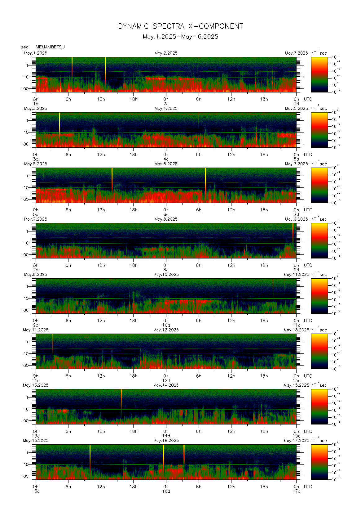 Dynamic spectrum of 0.1-second values of the geomagnetic field observed at Memambetsu (01 - 16 May. 2025)