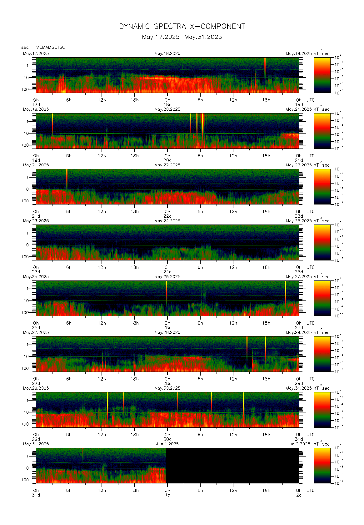 Dynamic spectrum of 0.1-second values of the geomagnetic field observed at Memambetsu (17 - 31 May. 2025)
