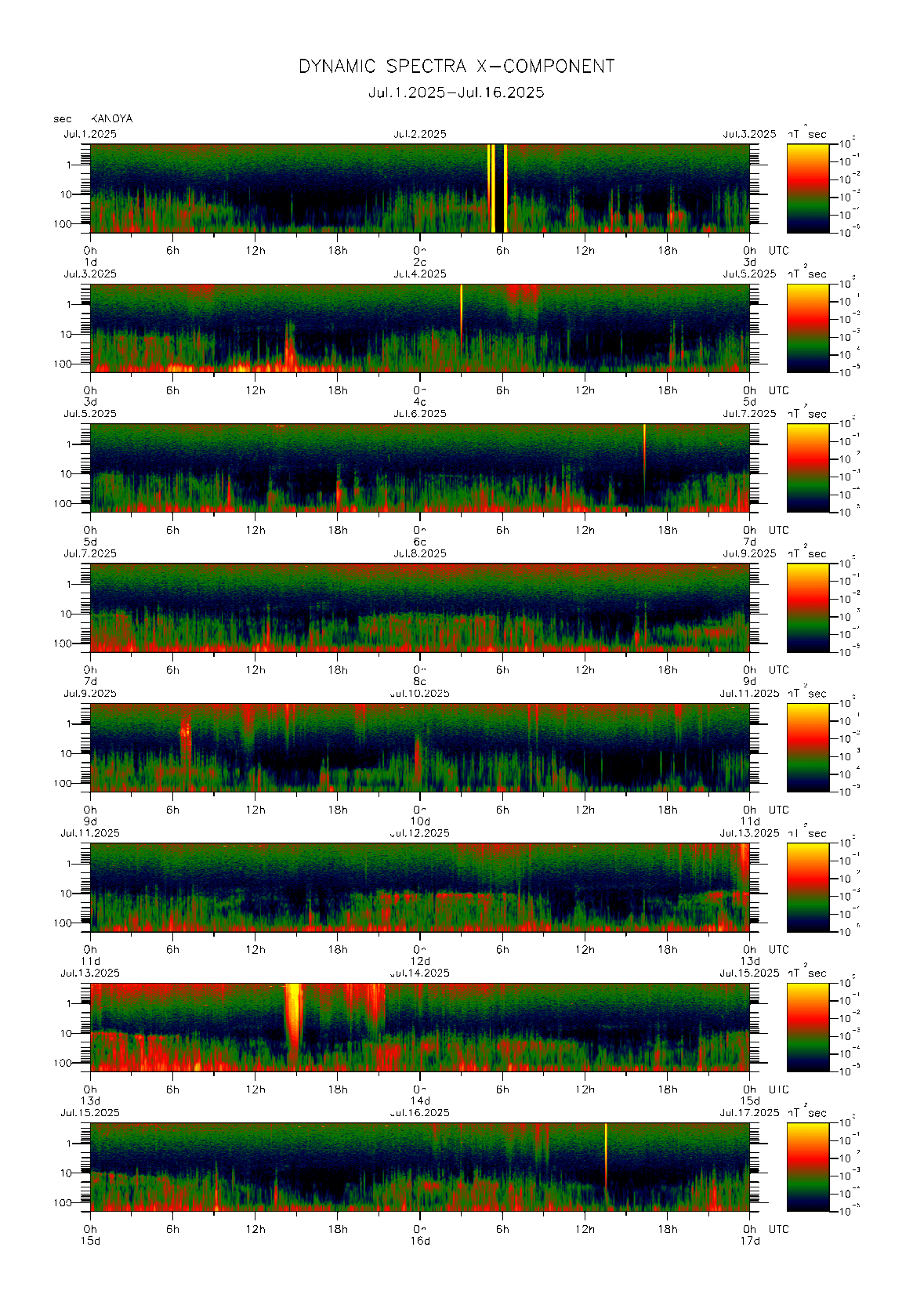 �����Ŋϑ����ꂽ�n���C0.1�b�l�̃_�C�i�~�b�N�E�X�y�N�g���@�i2025�N07��1�`16���j