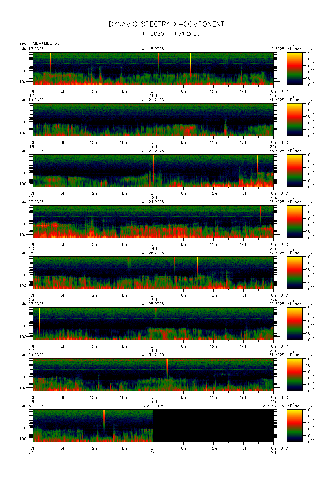 �����ʂŊϑ����ꂽ�n���C0.1�b�l�̃_�C�i�~�b�N�E�X�y�N�g���@�i2025�N07��17�`31���j